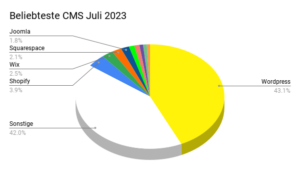 Kuchendiagramm der beliebtesten Content-Management-Systeme von Juli 2023