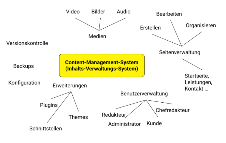 Zeichnung für die Erklärung der Aufgaben eines Content-Management-System